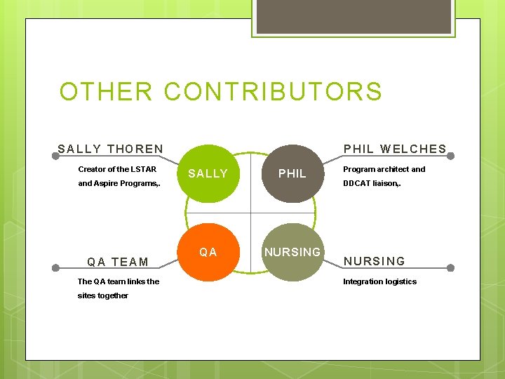 OTHER CONTRIBUTORS. SALLY THOREN Creator of the LSTAR and Aspire Programs, . QA TEAM