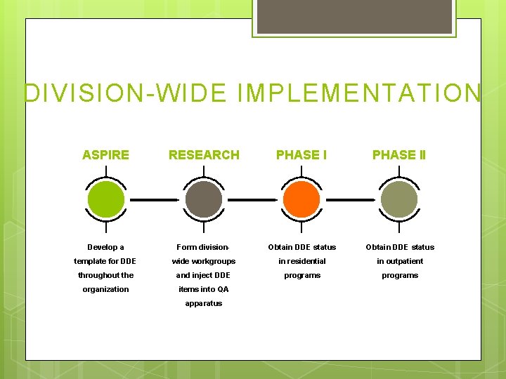 DIVISION-WIDE IMPLEMENTATION. ASPIRE RESEARCH PHASE II Develop a Form division- Obtain DDE status template