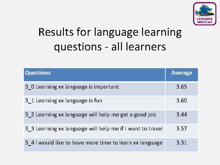 Results for language learning questions - all learners Questions Average 3_0 Learning xx language