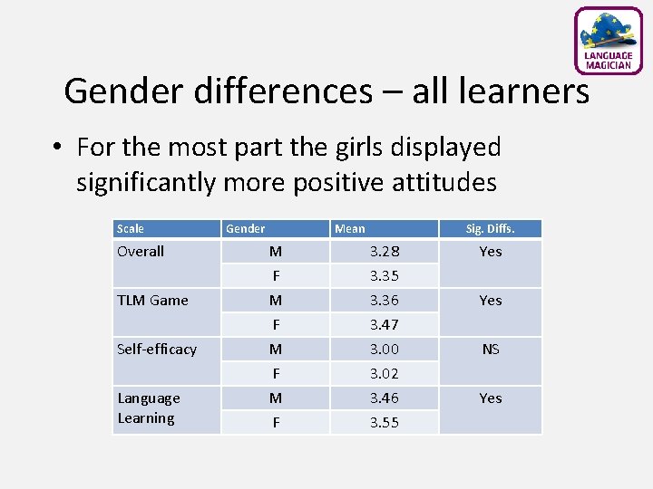 Gender differences – all learners • For the most part the girls displayed significantly