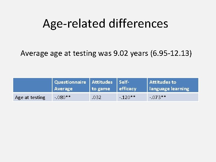 Age-related differences Average at testing was 9. 02 years (6. 95 -12. 13) Age