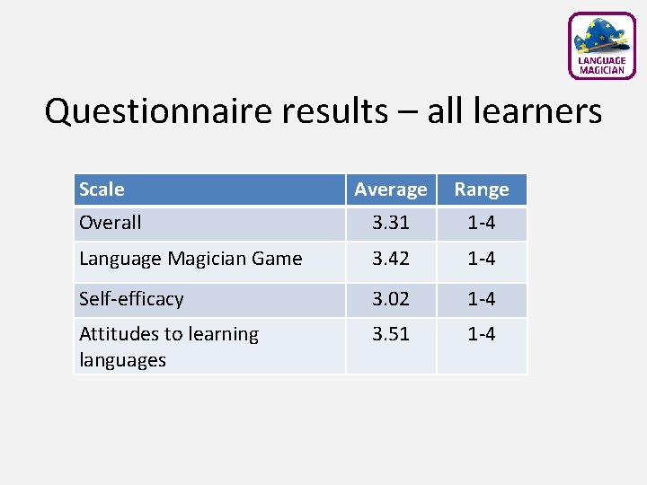 Questionnaire results – all learners Scale Average Range Overall 3. 31 1 -4 Language