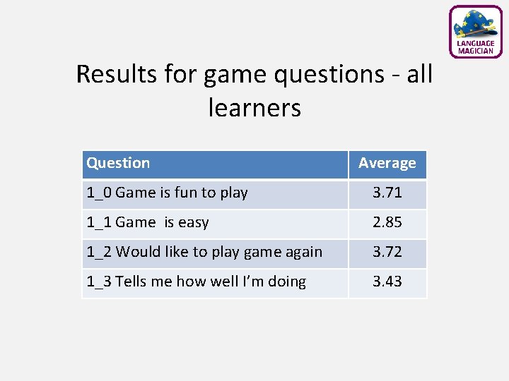 Results for game questions - all learners Question Average 1_0 Game is fun to