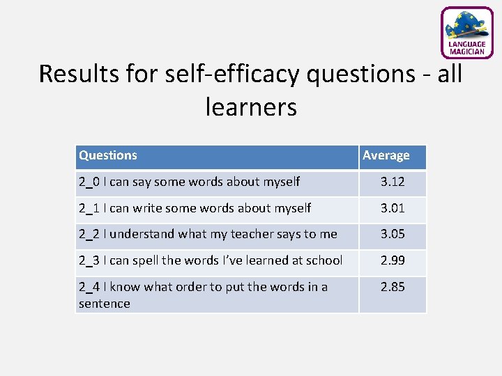 Results for self-efficacy questions - all learners Questions Average 2_0 I can say some