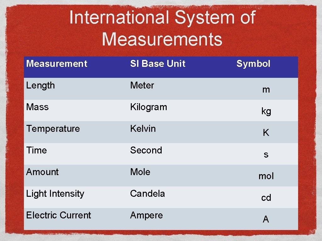 International System of Measurements Measurement SI Base Unit Symbol Length Meter m Mass Kilogram