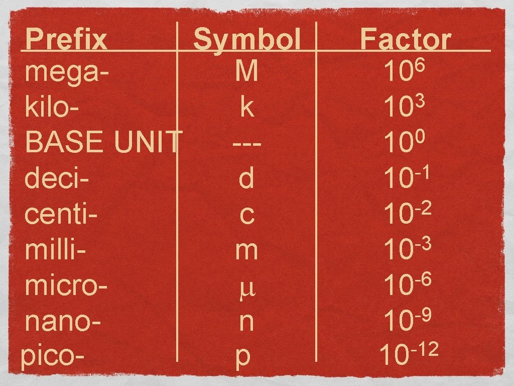Prefix Symbol mega. M kilok BASE UNIT --decid centic millim micro nanon picop Factor