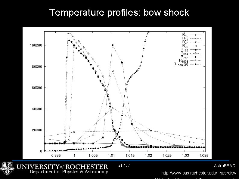 Temperature profiles: bow shock 21 / 17 Astro. BEAR: http: //www. pas. rochester. edu/~bearclaw