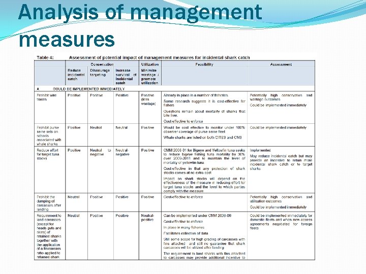 Analysis of management measures 