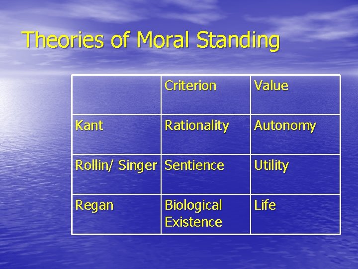 Theories of Moral Standing Kant Criterion Value Rationality Autonomy Rollin/ Singer Sentience Utility Regan