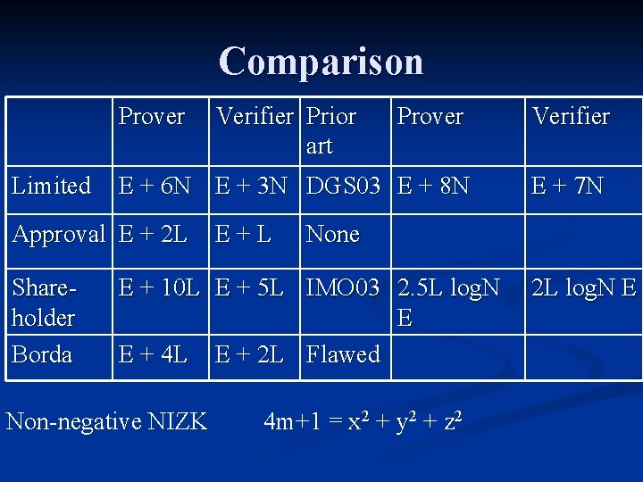 Comparison Prover Limited Prover Verifier E + 6 N E + 3 N DGS