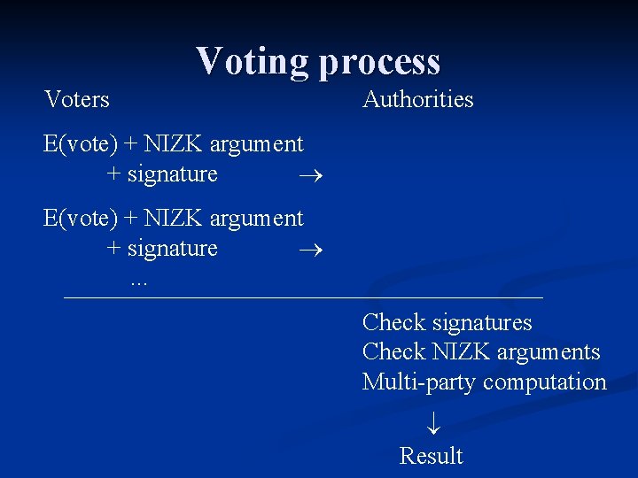 Voting process Voters Authorities E(vote) + NIZK argument + signature . . . Check