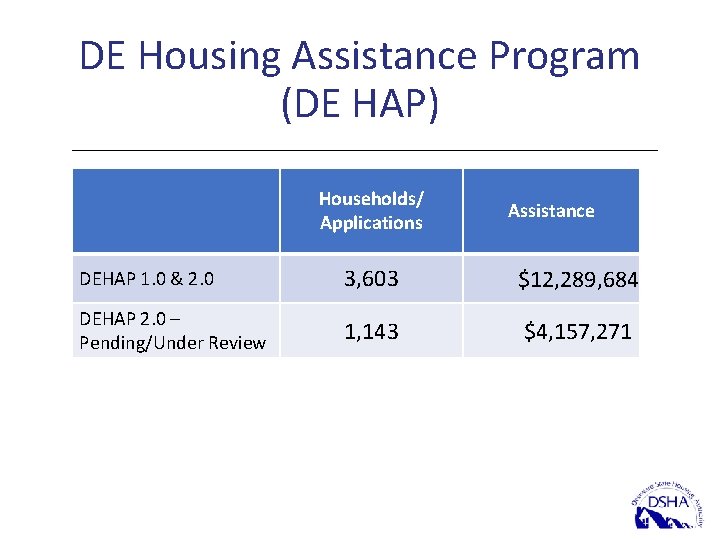 DE Housing Assistance Program (DE HAP) Households/ Applications Assistance DEHAP 1. 0 & 2.