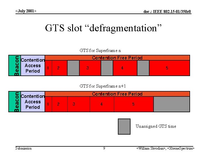 <July 2001> doc. : IEEE 802. 15 -01/350 r 0 GTS slot “defragmentation” Beacon