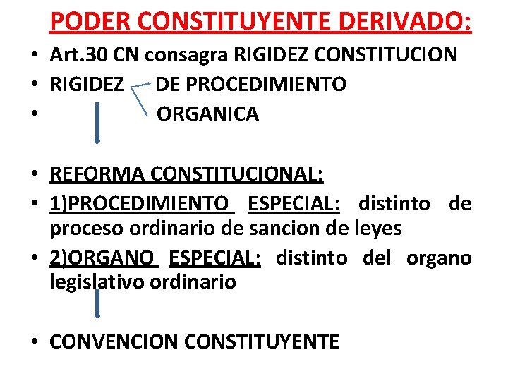 PODER CONSTITUYENTE DERIVADO: • Art. 30 CN consagra RIGIDEZ CONSTITUCION • RIGIDEZ DE PROCEDIMIENTO PODER CONSTITUYENTE DERIVADO: • Art. 30 CN consagra RIGIDEZ CONSTITUCION • RIGIDEZ DE PROCEDIMIENTO