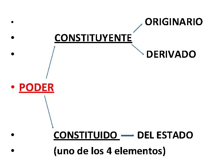 ORIGINARIO • CONSTITUYENTE • • DERIVADO • PODER • • CONSTITUIDO DEL ESTADO (uno ORIGINARIO • CONSTITUYENTE • • DERIVADO • PODER • • CONSTITUIDO DEL ESTADO (uno