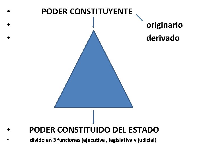 • • • PODER CONSTITUYENTE originario derivado • PODER CONSTITUIDO DEL ESTADO • • • • PODER CONSTITUYENTE originario derivado • PODER CONSTITUIDO DEL ESTADO •