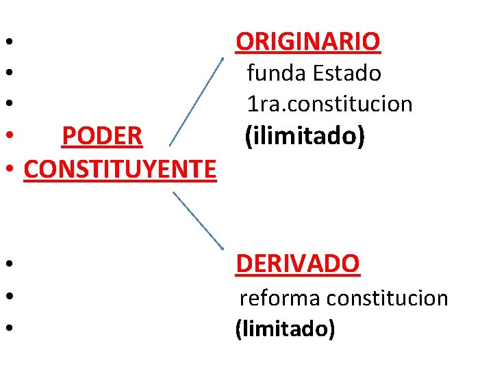 • • • ORIGINARIO funda Estado 1 ra. constitucion • PODER (ilimitado) • • • • ORIGINARIO funda Estado 1 ra. constitucion • PODER (ilimitado) •