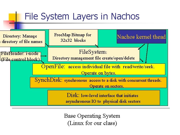 File System Layers in Nachos Directory: Manage a directory of file names File. Header: