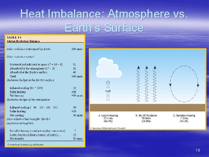 Heat Imbalance: Atmosphere vs. Earth’s Surface 19 