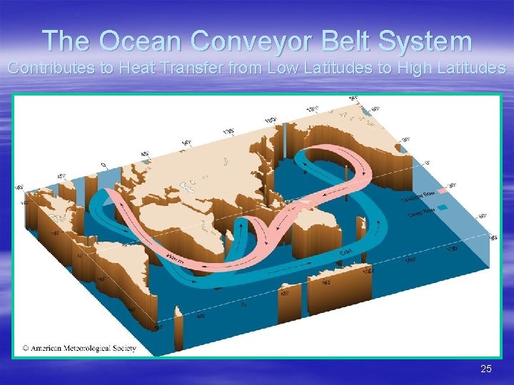 The Ocean Conveyor Belt System Contributes to Heat Transfer from Low Latitudes to High