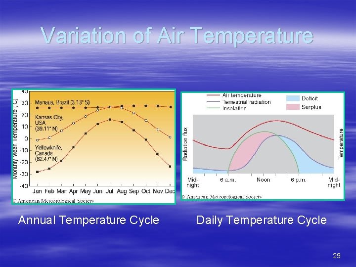 Variation of Air Temperature Annual Temperature Cycle Daily Temperature Cycle 29 