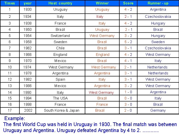 Times year Host country Winner Score Runner - up 1 1930 Uruguay 4 -2