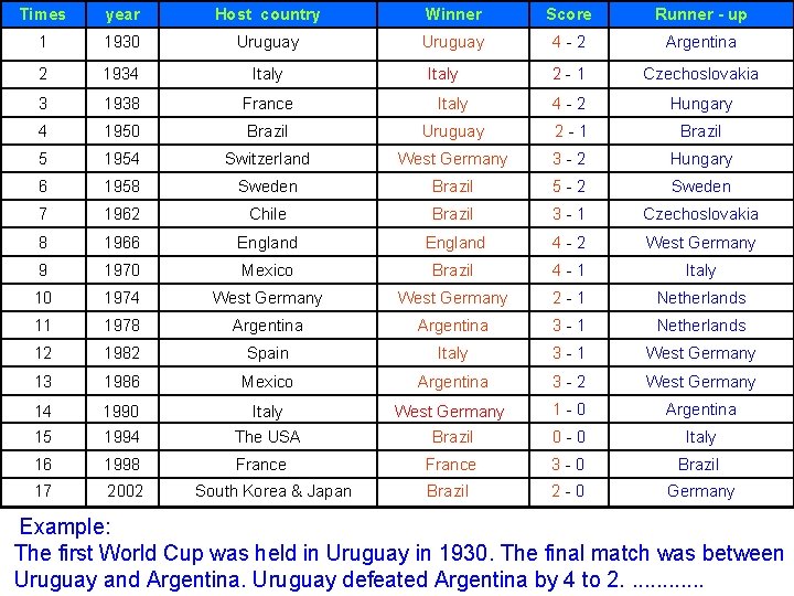 Times year Host country Winner Score Runner - up 1 1930 Uruguay 4 -2