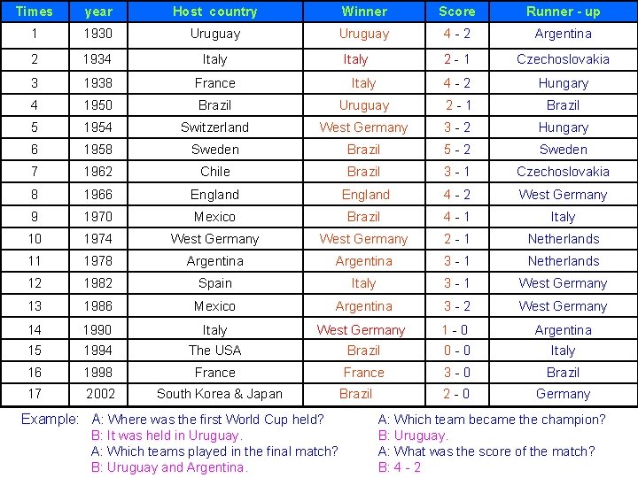 Times year Host country Winner Score Runner - up 1 1930 Uruguay 4 -2