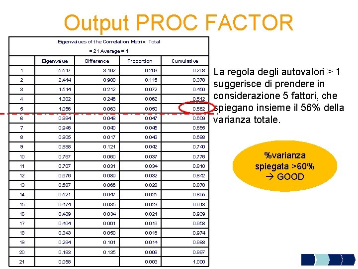 Output PROC FACTOR Eigenvalues of the Correlation Matrix: Total = 21 Average = 1