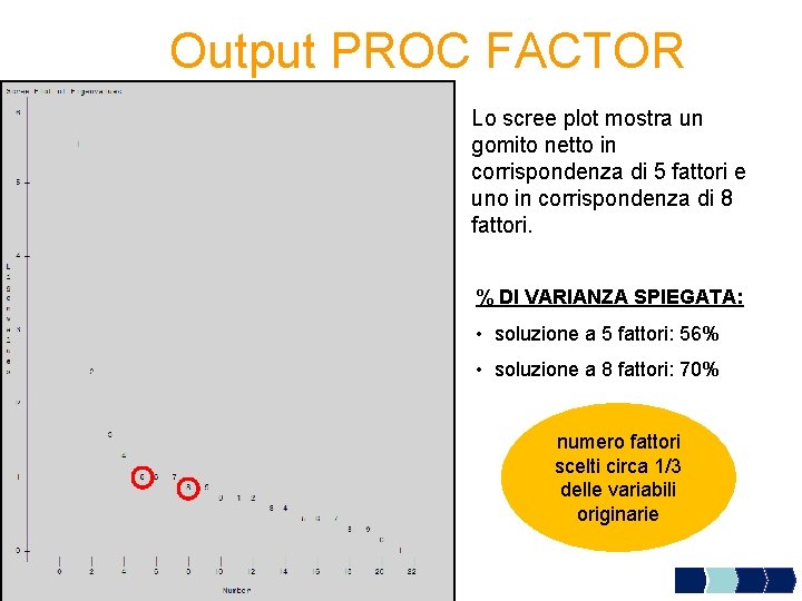 Output PROC FACTOR Lo scree plot mostra un gomito netto in corrispondenza di 5