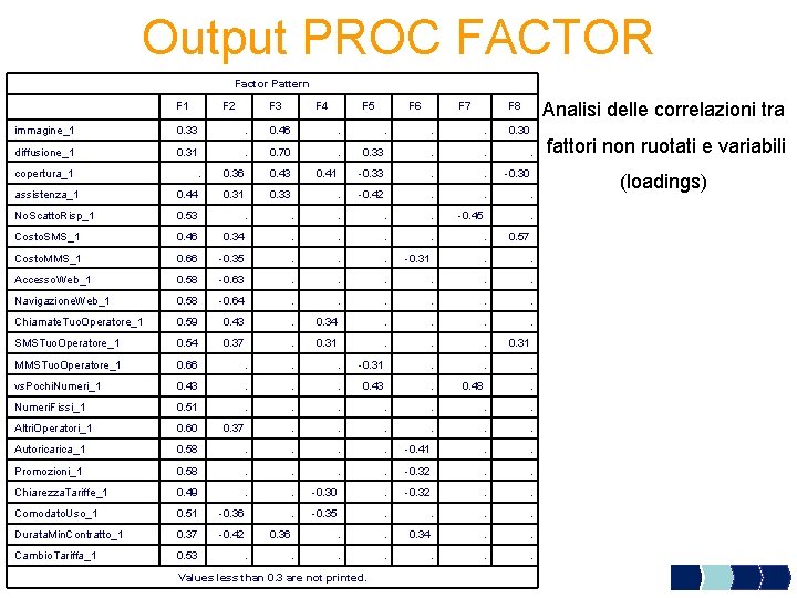 Output PROC FACTOR Factor Pattern F 1 F 2 F 3 F 4 F