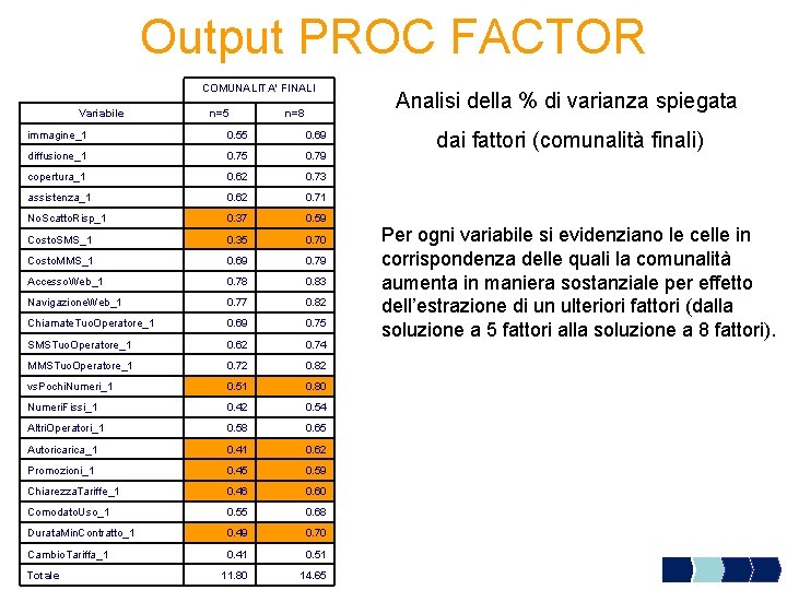 Output PROC FACTOR COMUNALITA' FINALI Variabile n=5 n=8 immagine_1 0. 55 0. 69 diffusione_1