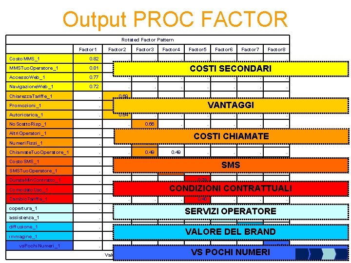 Output PROC FACTOR Rotated Factor Pattern Factor 1 Factor 2 Factor 3 Factor 4