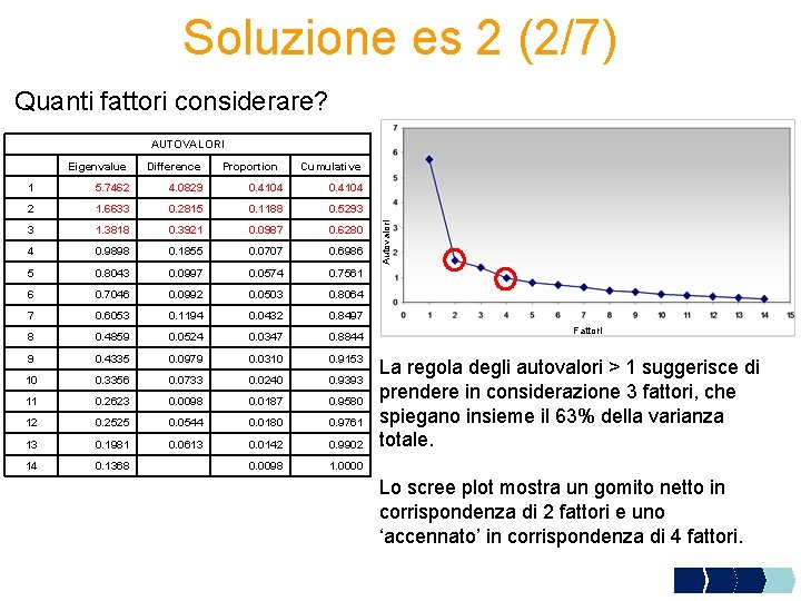 Soluzione es 2 (2/7) Quanti fattori considerare? AUTOVALORI Difference Proportion Cumulative 1 5. 7462