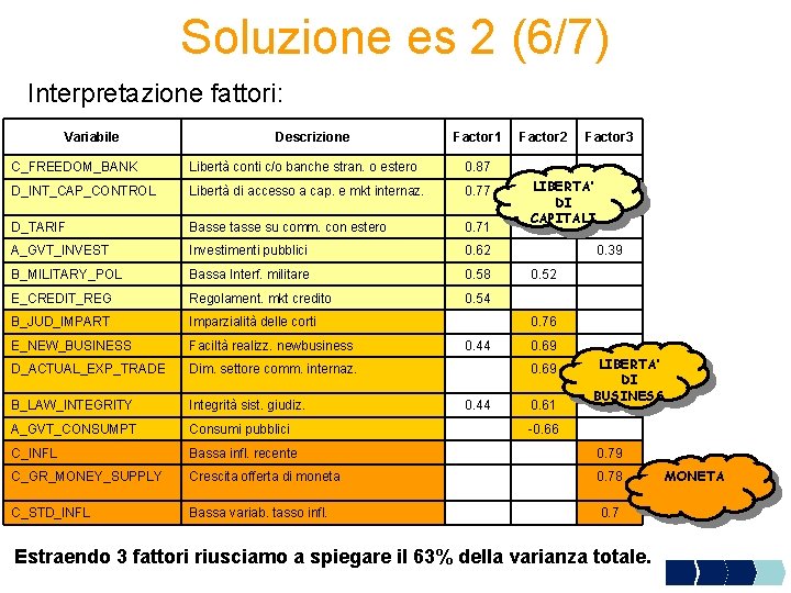 Soluzione es 2 (6/7) Interpretazione fattori: Variabile Descrizione Factor 1 Factor 2 Factor 3