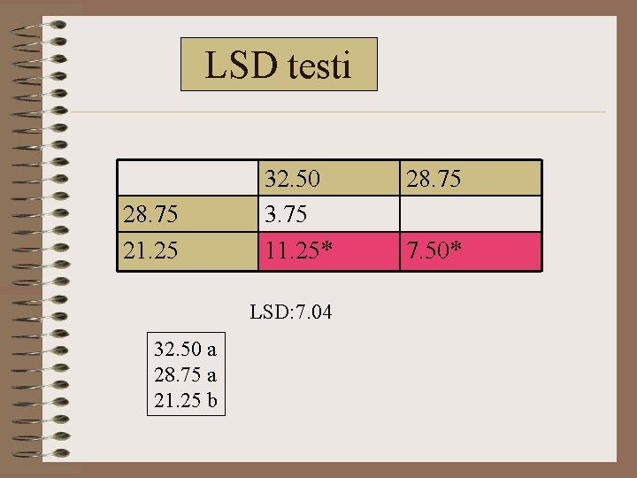 LSD testi 28. 75 21. 25 32. 50 3. 75 11. 25* LSD: 7.