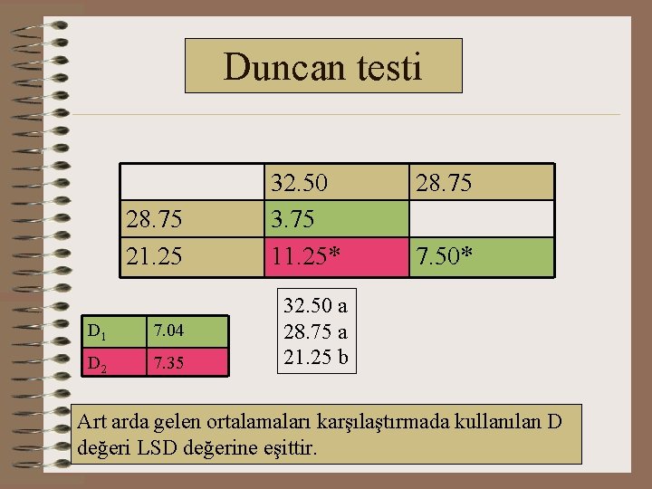 Duncan testi 28. 75 21. 25 D 1 7. 04 D 2 7. 35