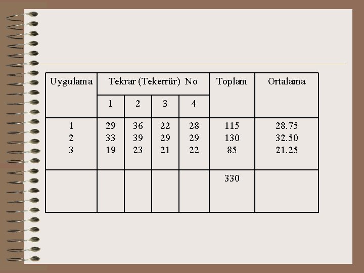 Uygulama 1 2 3 Tekrar (Tekerrür) No 1 2 3 4 29 33 19