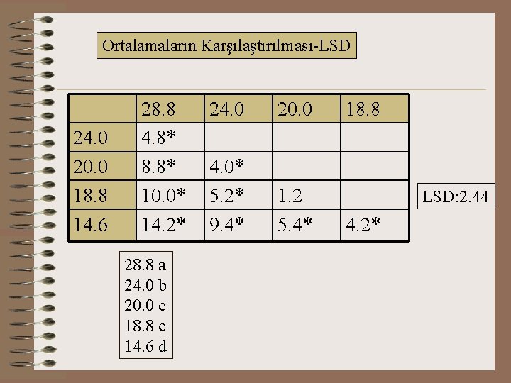 Ortalamaların Karşılaştırılması-LSD 24. 0 20. 0 18. 8 14. 6 28. 8 4. 8*