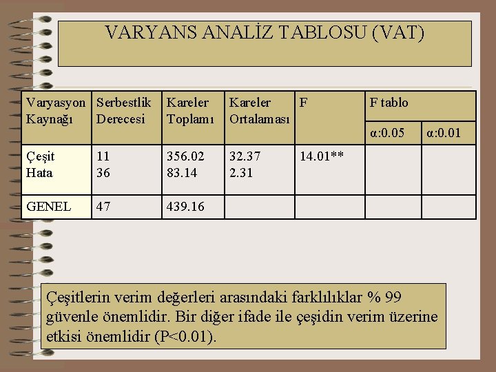 VARYANS ANALİZ TABLOSU (VAT) Varyasyon Serbestlik Kaynağı Derecesi Kareler Toplamı Kareler F Ortalaması Çeşit