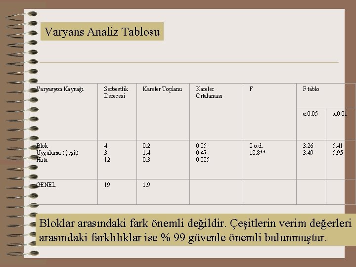 Varyans Analiz Tablosu Varyasyon Kaynağı Serbestlik Derecesi Kareler Toplamı Blok Uygulama (Çeşit) Hata 4