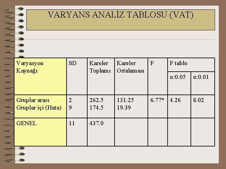 VARYANS ANALİZ TABLOSU (VAT) Varyasyon Kaynağı SD Kareler F Toplamı Ortalaması Gruplar arası Gruplar