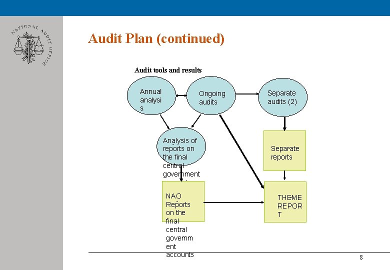 Audit Plan (continued) Audit tools and results Annual analysi s Ongoing audits Analysis of