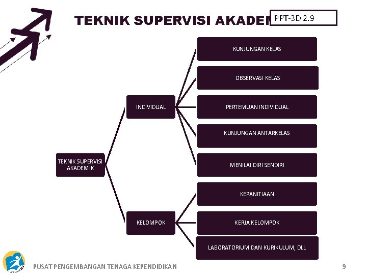 PPT-3 D 2. 9 TEKNIK SUPERVISI AKADEMIK KUNJUNGAN KELAS OBSERVASI KELAS INDIVIDUAL PERTEMUAN INDIVIDUAL