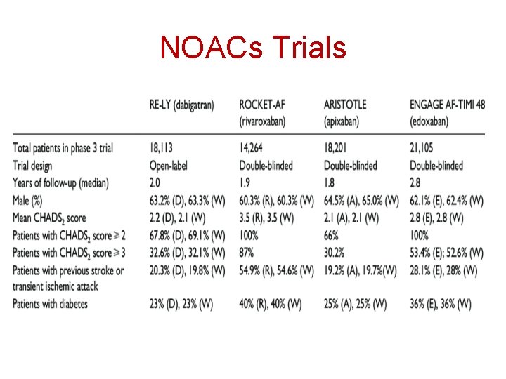 NOACs Trials 