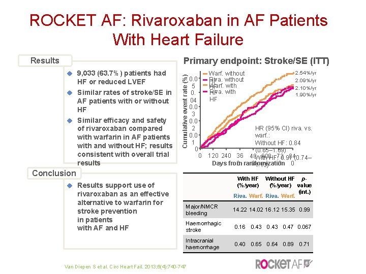 ROCKET AF: Rivaroxaban in AF Patients With Heart Failure 9, 033 (63. 7%) patients