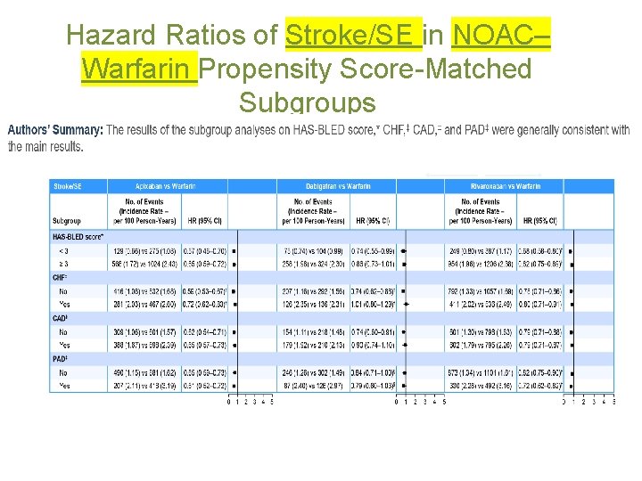 Hazard Ratios of Stroke/SE in NOAC– Warfarin Propensity Score-Matched Subgroups 