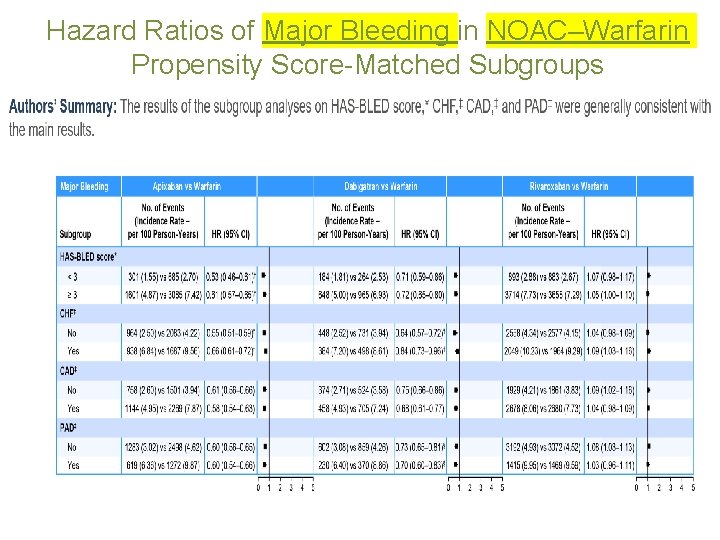 Hazard Ratios of Major Bleeding in NOAC–Warfarin Propensity Score-Matched Subgroups 