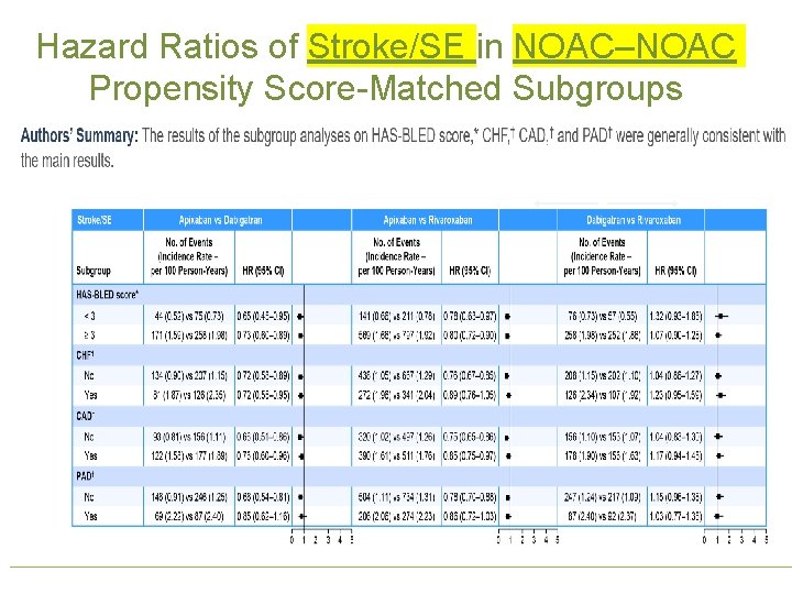 Hazard Ratios of Stroke/SE in NOAC–NOAC Propensity Score-Matched Subgroups 