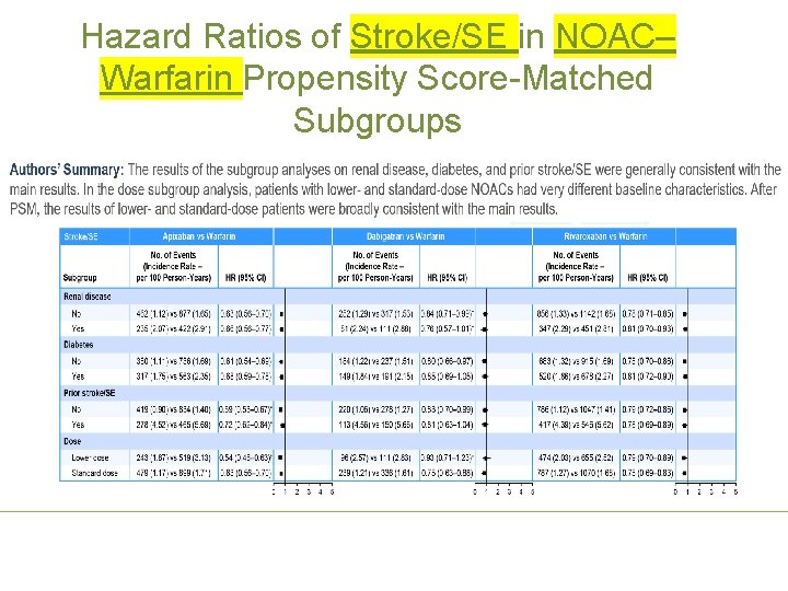 Hazard Ratios of Stroke/SE in NOAC– Warfarin Propensity Score-Matched Subgroups 